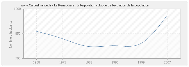 La Renaudière : Interpolation cubique de l'évolution de la population